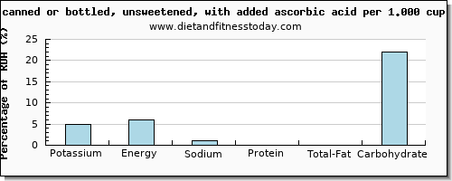 potassium and nutritional content in apple juice